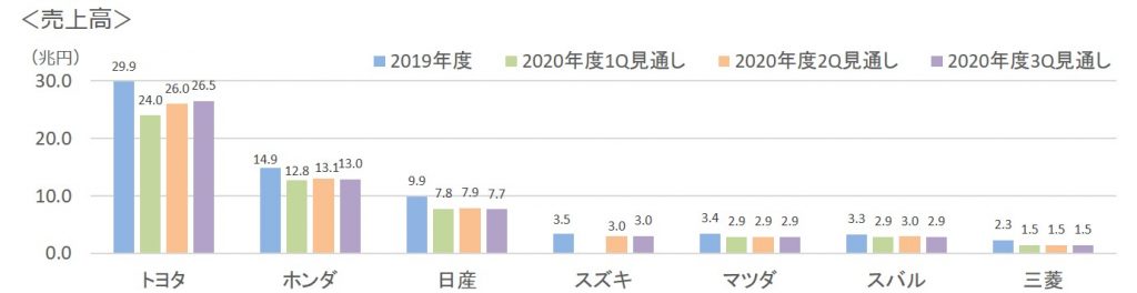 2020年度3Q売上高見通し