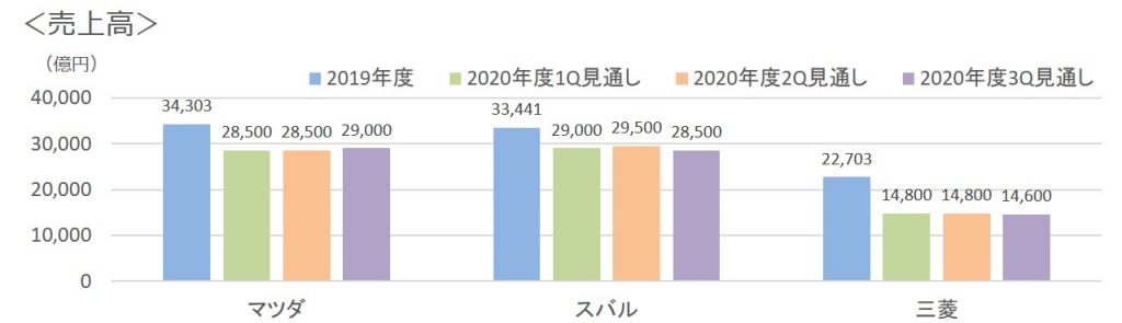 2020年3Q売上高見通し3社