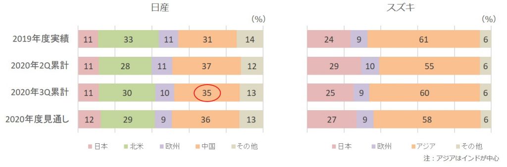 2020年3Q販売台数構成比（日産、スズキ）