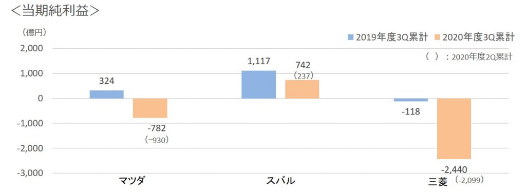 2020年3Q当期純利益3社