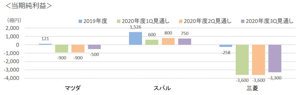 2020年3Q当期純利益見通し3社