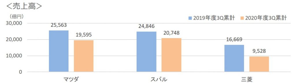 2020年3Q売上高3社