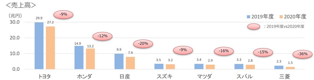 2020年度売上