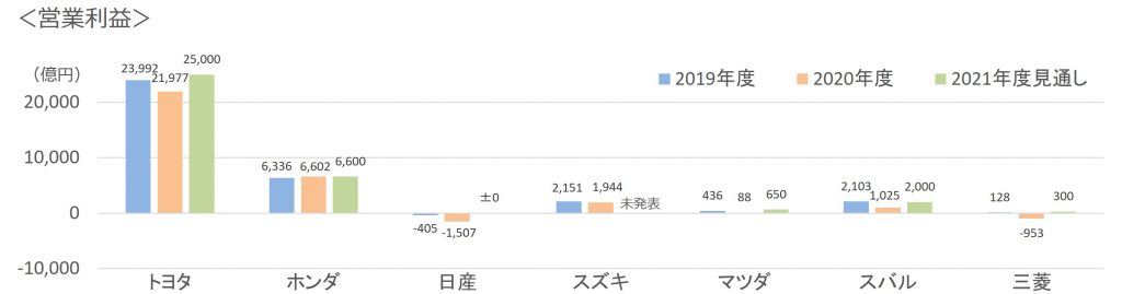 2021年度営業利益見通し