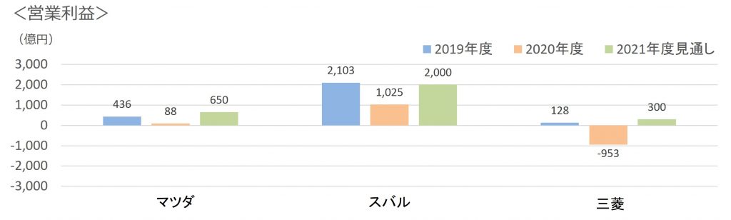 2021年度3社営業利益見通し