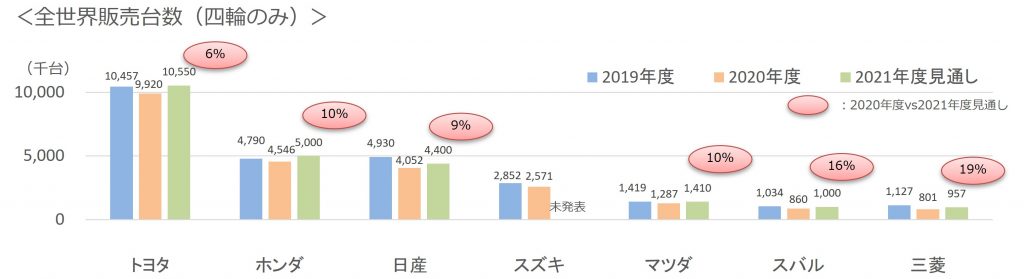 2021年度販売台数見通し