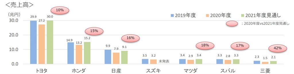 2021年度売上見通し