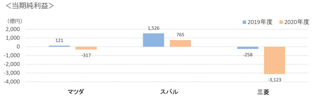 2020年度3社純利益