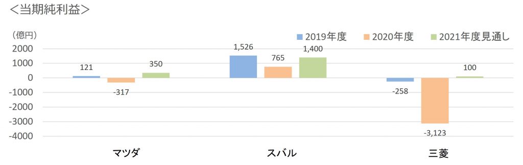 2021年度3社当期純利益見通し