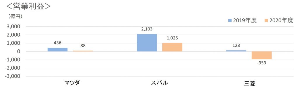 2020年度3社営業利益