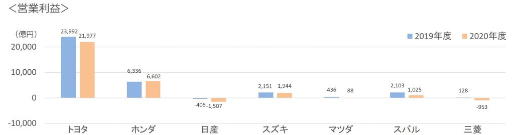 日本の自動車メーカー 21年3月期 年度 決算状況 株式会社コンシュマーズ リサーチ