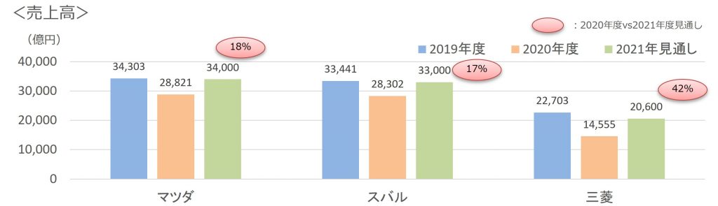 2021年度3社売上見通し