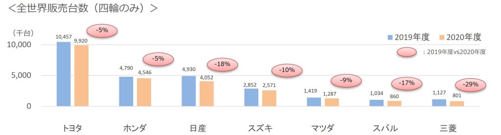 日本の自動車メーカー 21年3月期 年度 決算状況 株式会社コンシュマーズ リサーチ