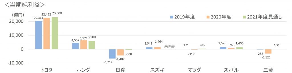 2021年度当期純利益見通し