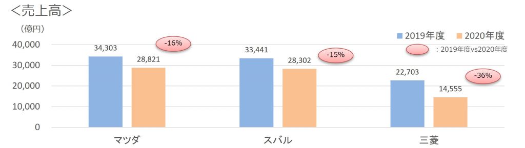 2020年度3社売上