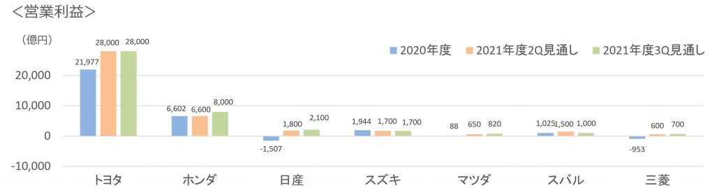 2021年度3Q見通し営業利益