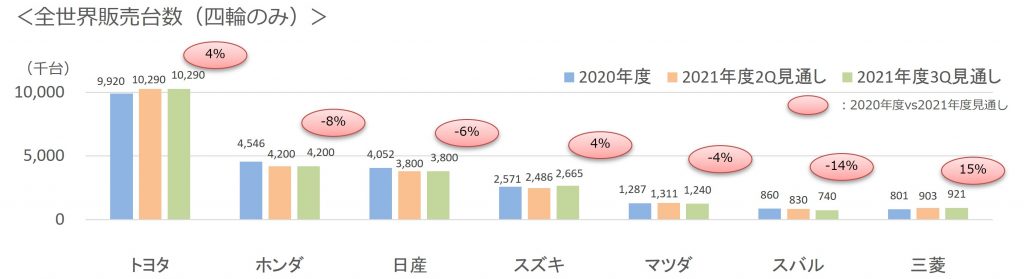 2021年度3Q見通し販売台数