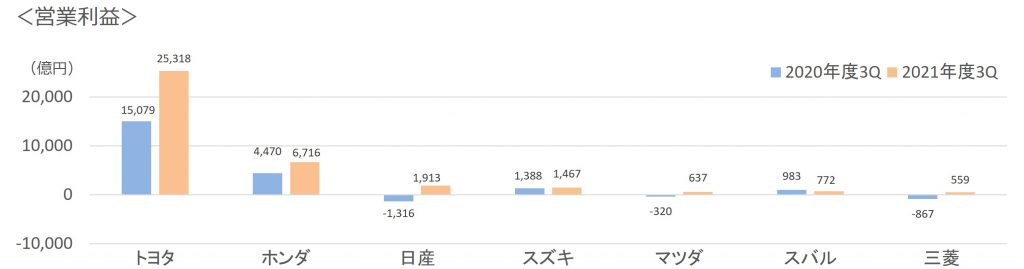 2021年度3Q営業利益