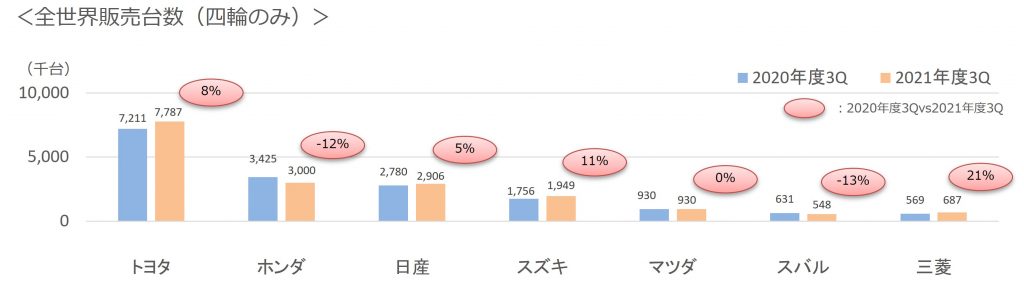 2021年度3Q販売台数