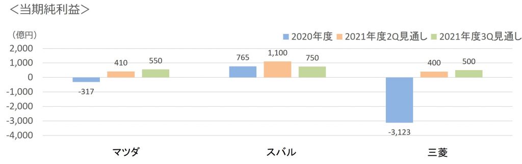 2021年度3Q見通し3社当期純利益