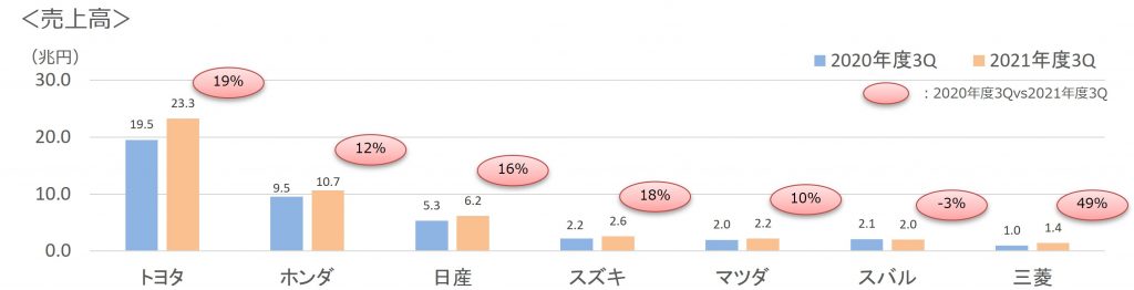 2021年度3Q売上高