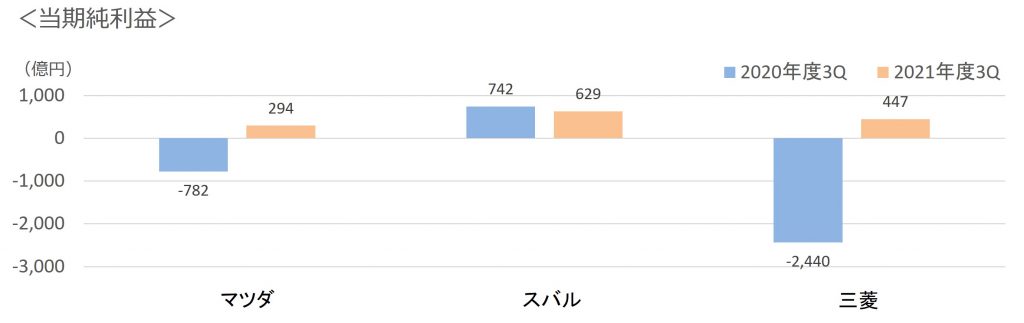 2021年度3Q3社当期純利益