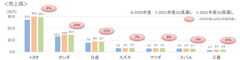 2021年度3Q見通し売上高