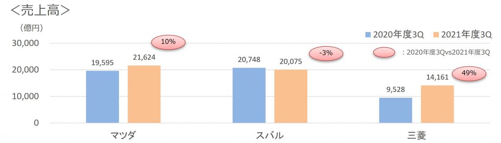 2021年度3Q3社売上高