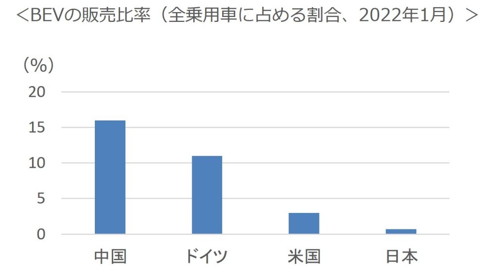 主要国のBEV販売比率