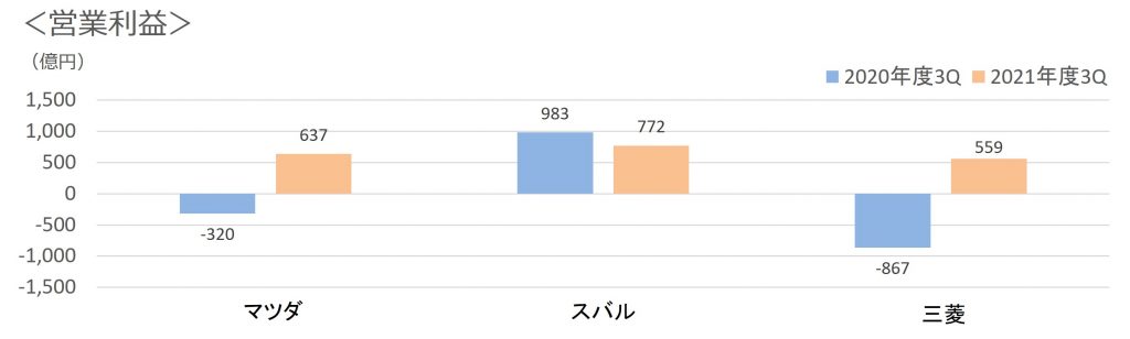 2021年度3Q3社営業利益