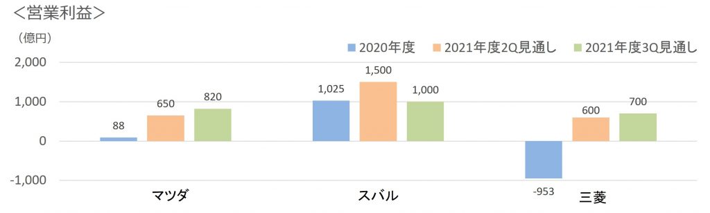 2021年度3Q見通し3社営業利益