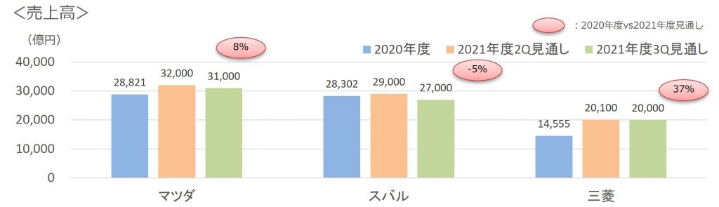 2021年度3Q見通し3社売上高