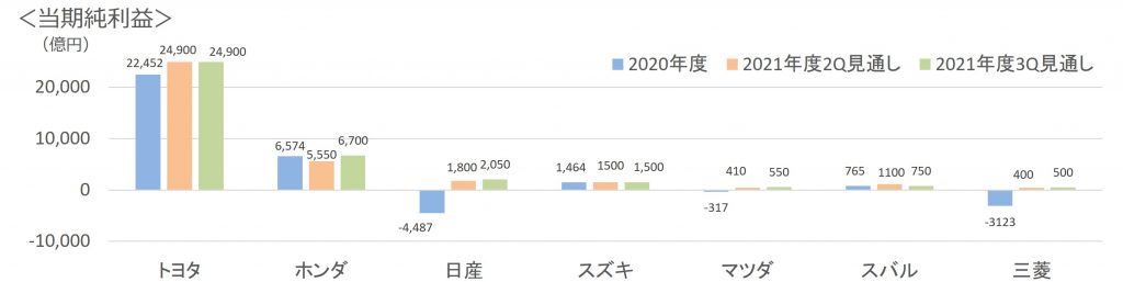 2021年度3Q見通し当期純利益