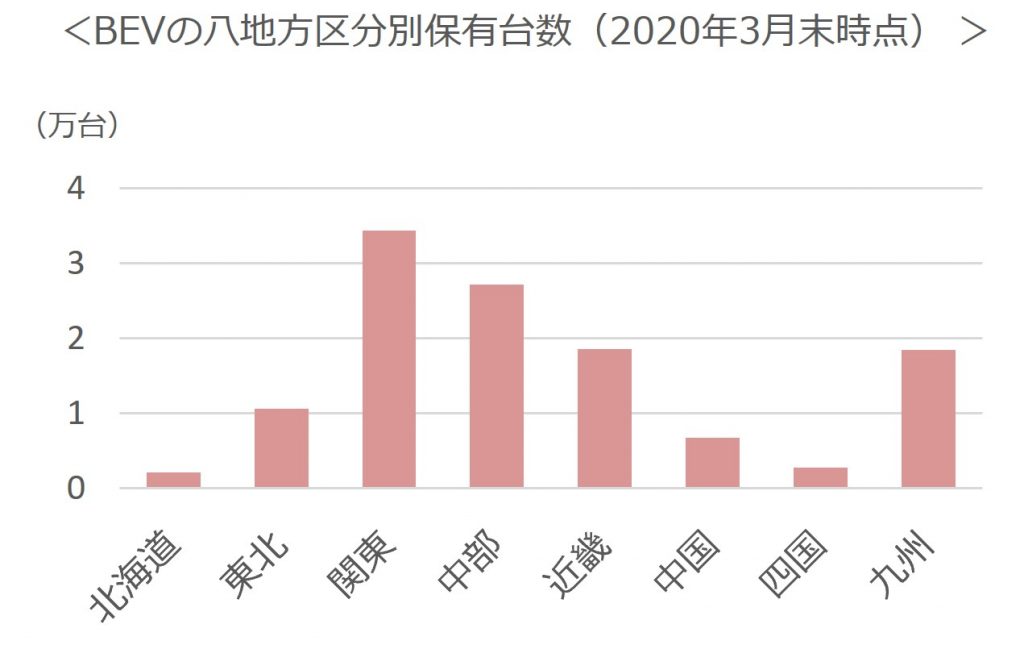BEVの八地方区分別保有台数
