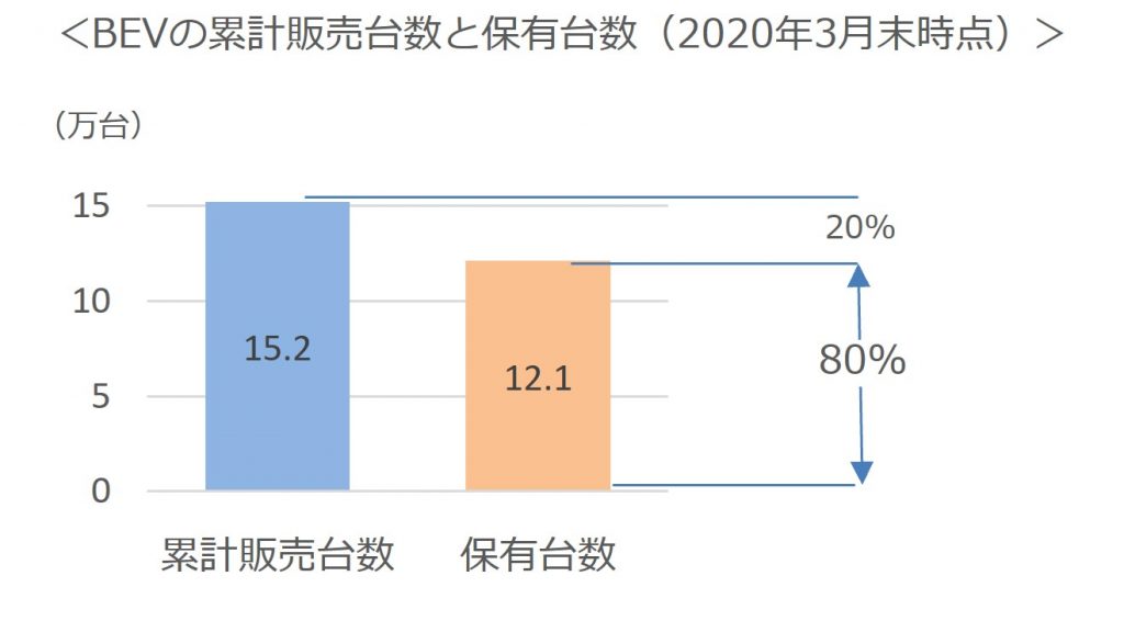 BEVの累計販売台数と保有台数