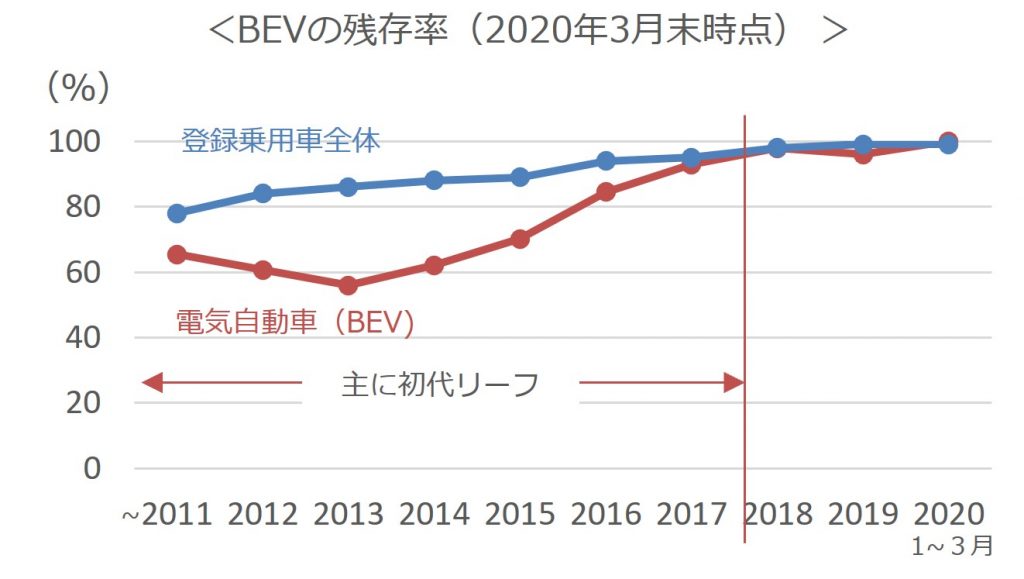 BEVの残存率