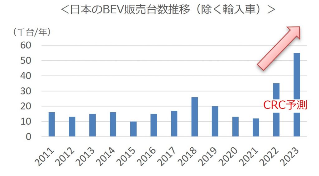 日本のBEV販売台数推移