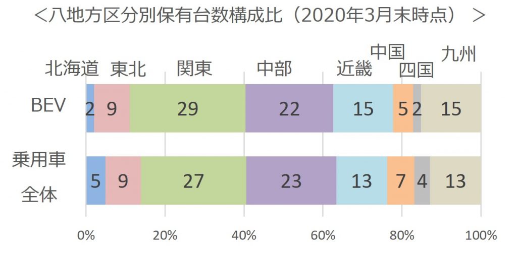 八地方区分別保有台数構成比