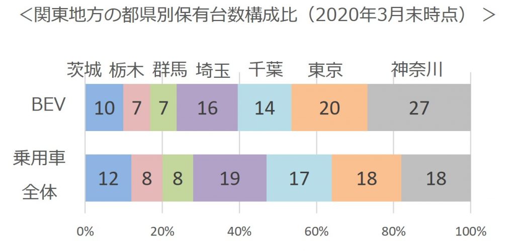 関東地方の都県別保有台数構成比