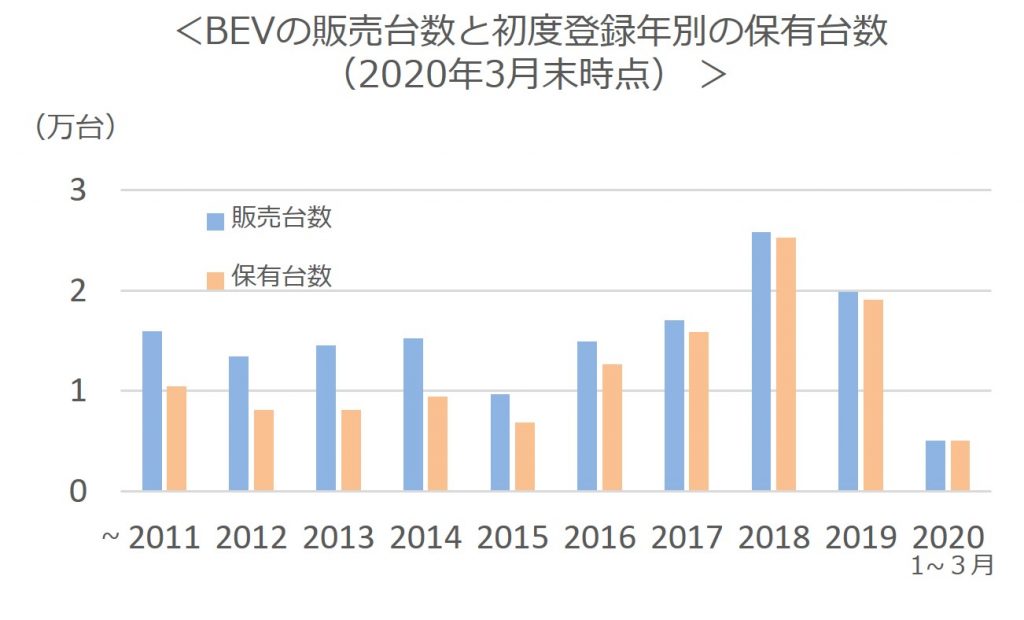 BEVの販売台数と初度登録年別の保有台数