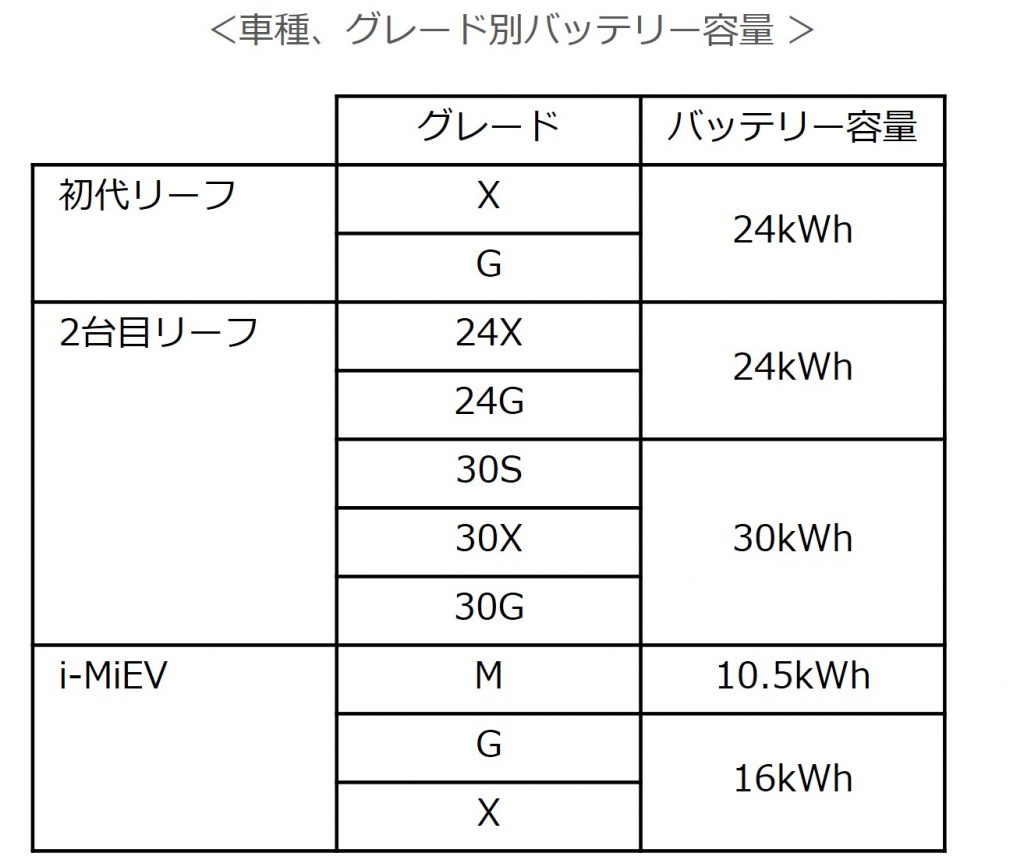 車種、グレード別バッテリー容量