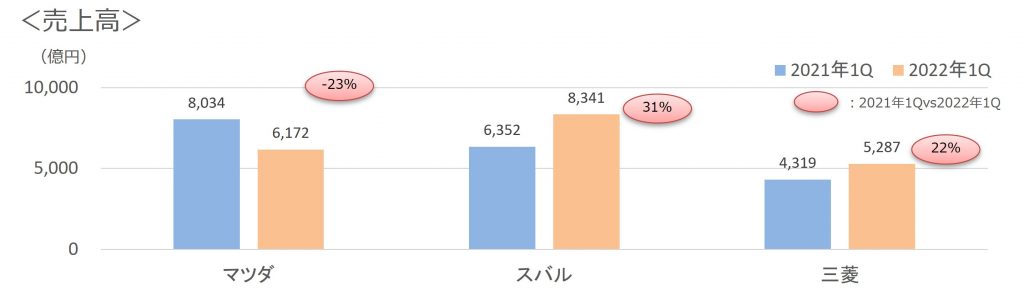 2022年第1四半期3社売上高