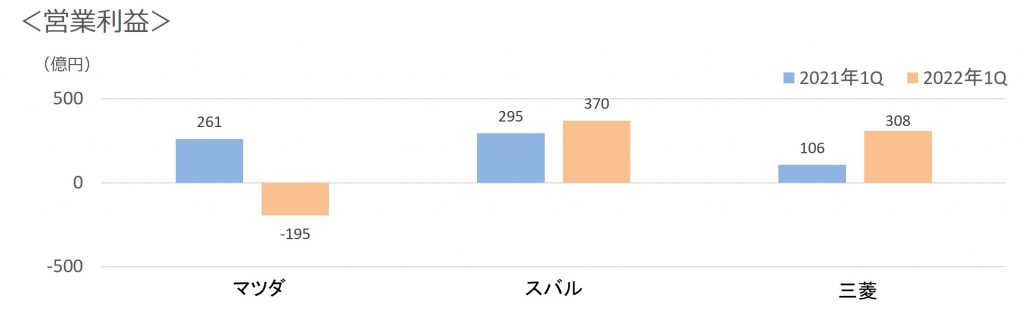 2022年第1四半期3社営業利益