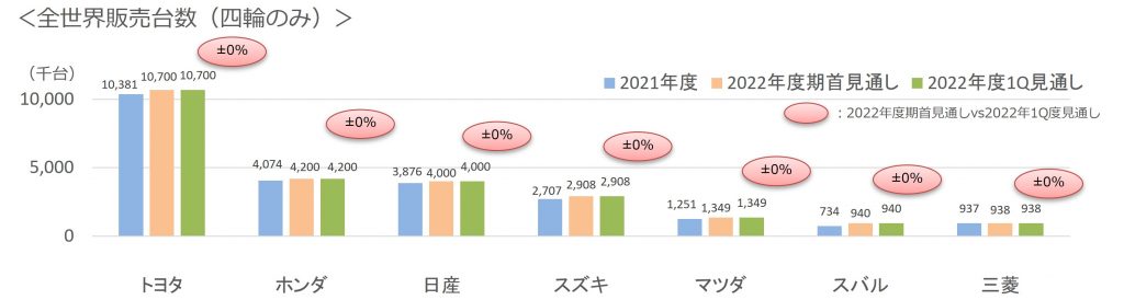 2022年第1四半期通年7社販売台数