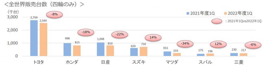 2022年第1四半期7社販売台数