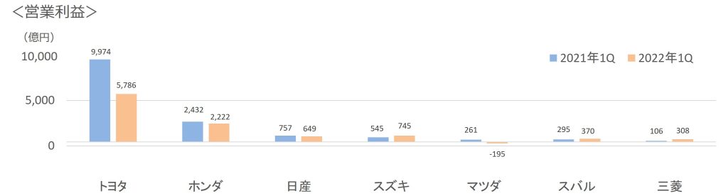 2022年第1四半期7社営業利益