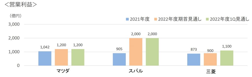 2022年第1四半期通年3社営業利益