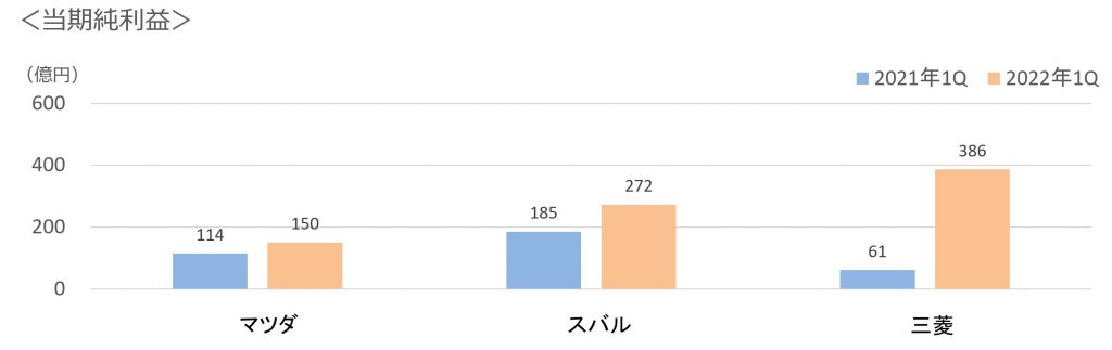 2022年第1四半期3社当期純利益