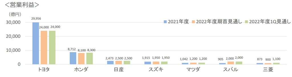 2022年第1四半期通年7社営業利益