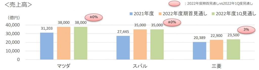 2022年第1四半期通年3社売上高